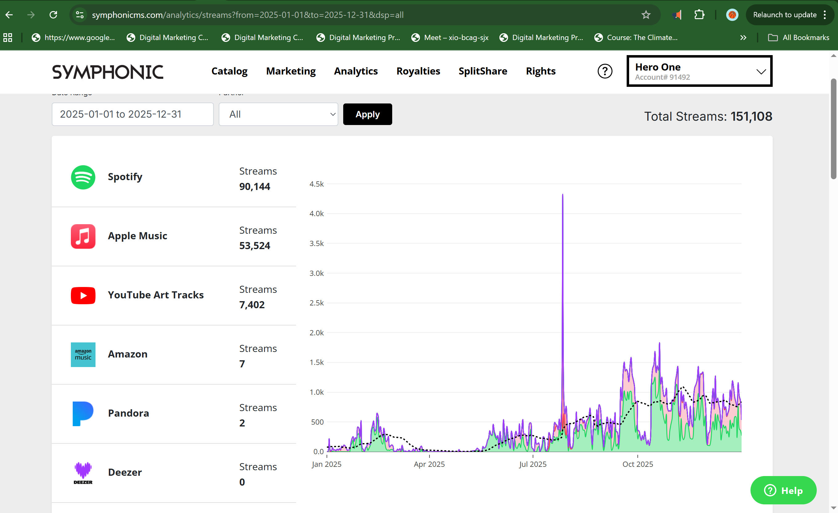 Hero One Symphonic analytics January to December 2025